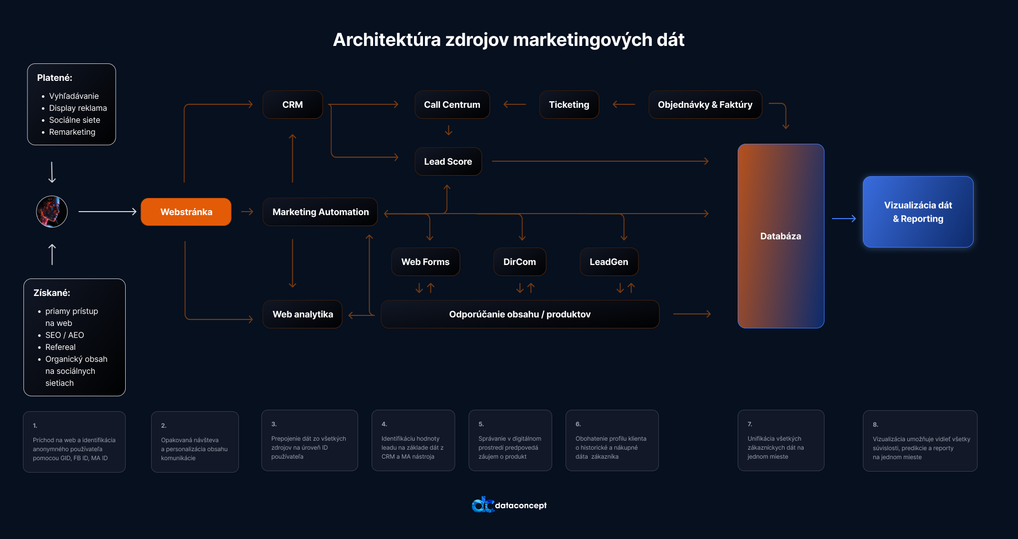Architektúra zdrojov marketingových dát - kompletný diagram prepojenia MarTech nástrojov